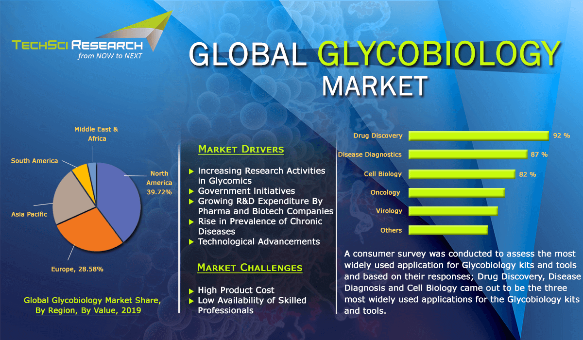 Global Glycobiology Market